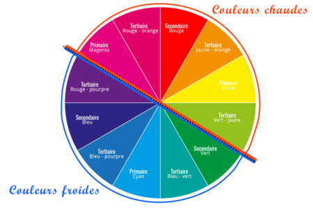 cercle chromatique - Peinture gouache liquide – 10doigts.fr